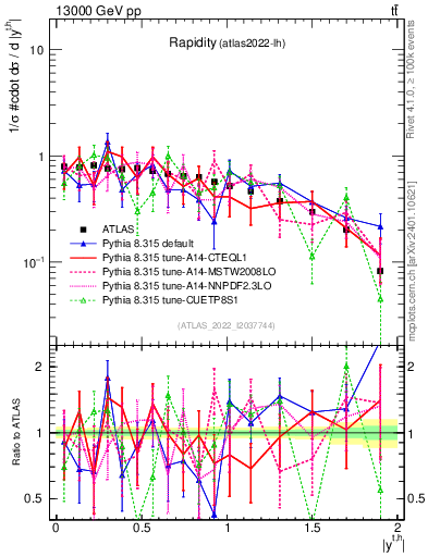 Plot of top.y in 13000 GeV pp collisions