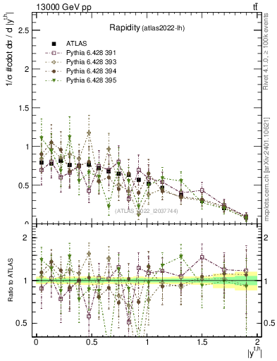 Plot of top.y in 13000 GeV pp collisions