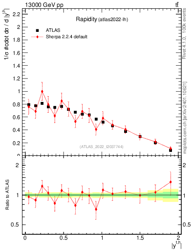 Plot of top.y in 13000 GeV pp collisions