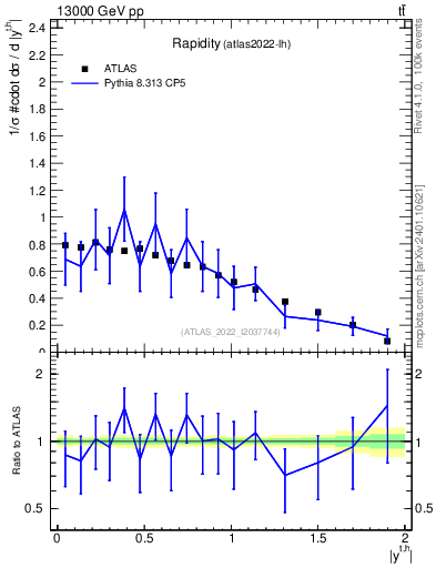 Plot of top.y in 13000 GeV pp collisions