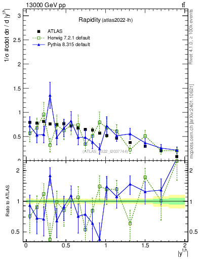 Plot of top.y in 13000 GeV pp collisions
