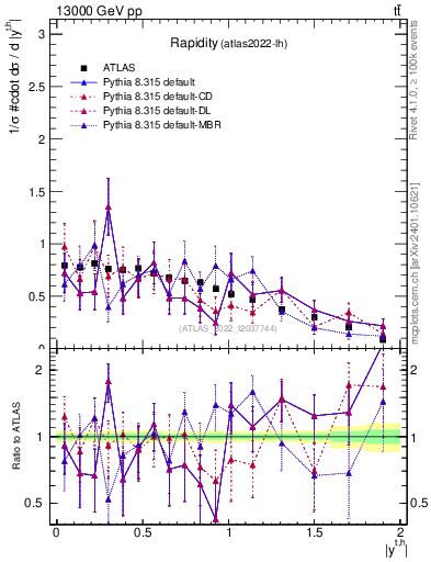 Plot of top.y in 13000 GeV pp collisions
