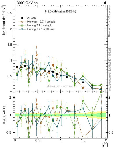 Plot of top.y in 13000 GeV pp collisions
