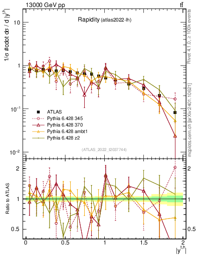 Plot of top.y in 13000 GeV pp collisions
