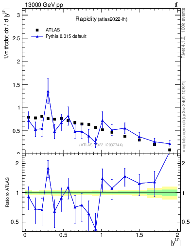 Plot of top.y in 13000 GeV pp collisions