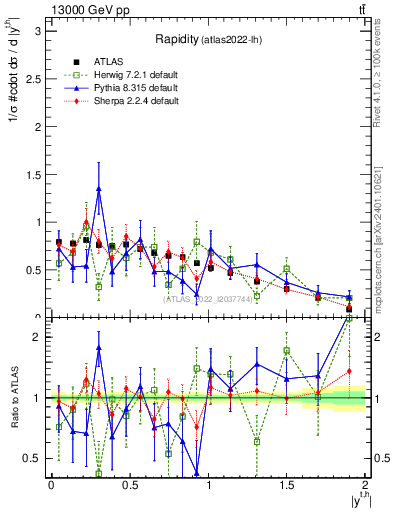 Plot of top.y in 13000 GeV pp collisions