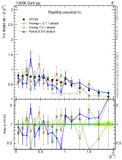 Plot of top.y in 13000 GeV pp collisions