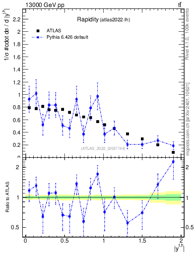 Plot of top.y in 13000 GeV pp collisions