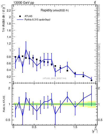 Plot of top.y in 13000 GeV pp collisions