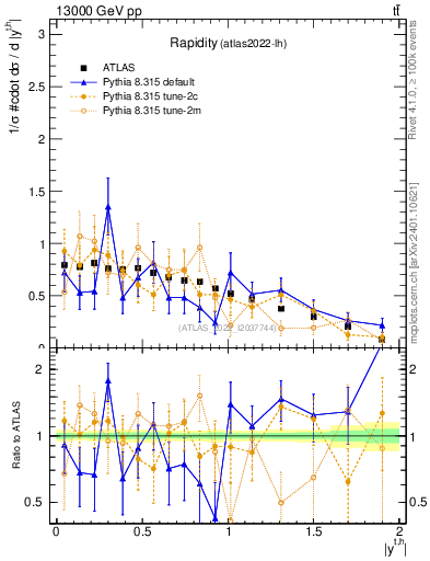 Plot of top.y in 13000 GeV pp collisions