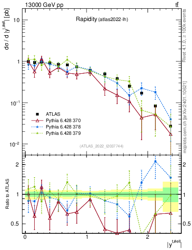 Plot of top.y in 13000 GeV pp collisions