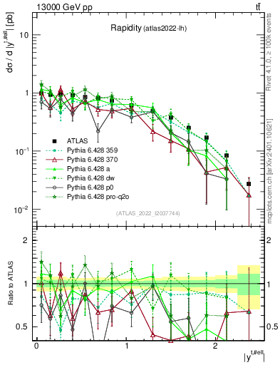 Plot of top.y in 13000 GeV pp collisions