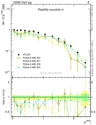 Plot of top.y in 13000 GeV pp collisions