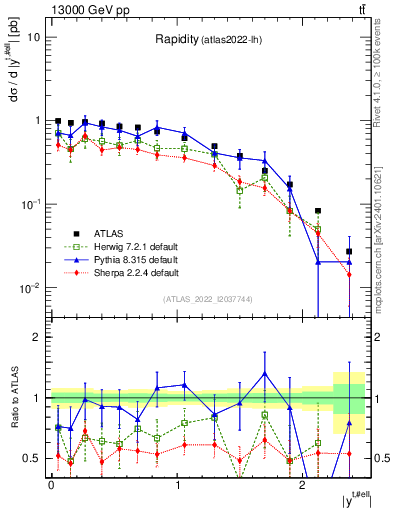 Plot of top.y in 13000 GeV pp collisions
