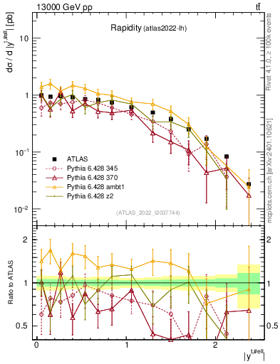 Plot of top.y in 13000 GeV pp collisions