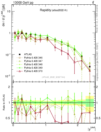 Plot of top.y in 13000 GeV pp collisions