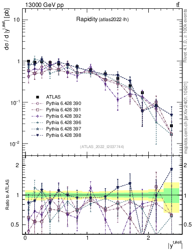 Plot of top.y in 13000 GeV pp collisions