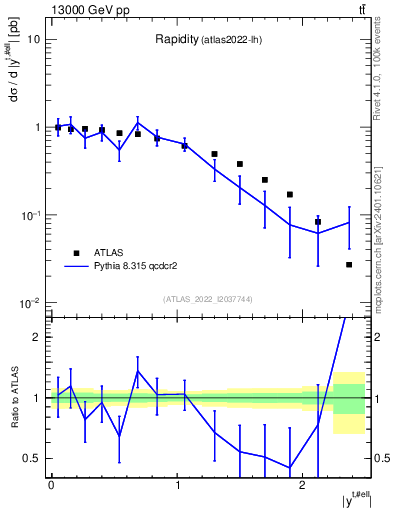 Plot of top.y in 13000 GeV pp collisions