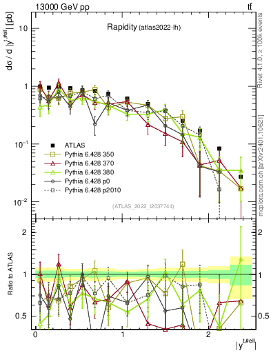 Plot of top.y in 13000 GeV pp collisions