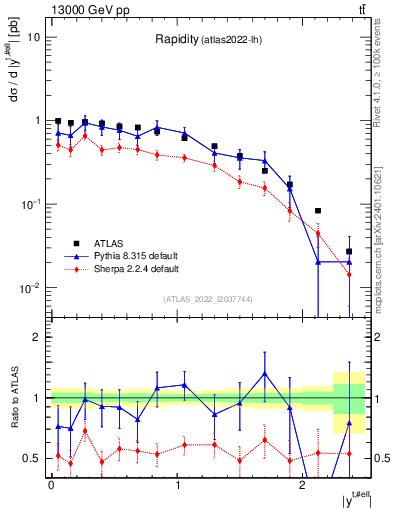 Plot of top.y in 13000 GeV pp collisions