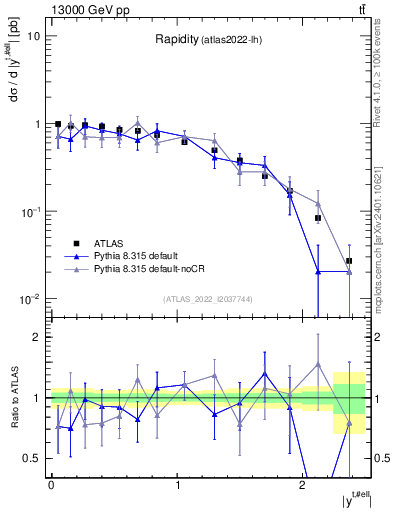Plot of top.y in 13000 GeV pp collisions