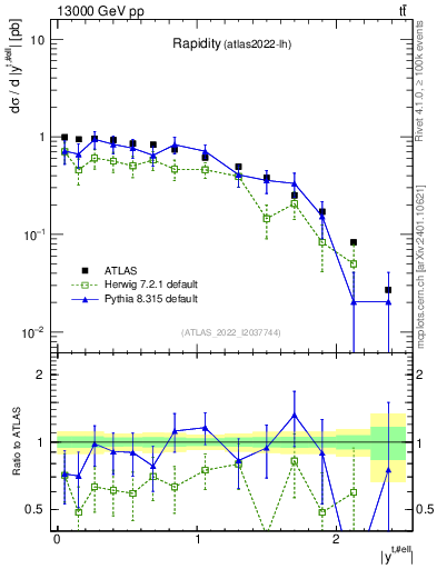 Plot of top.y in 13000 GeV pp collisions
