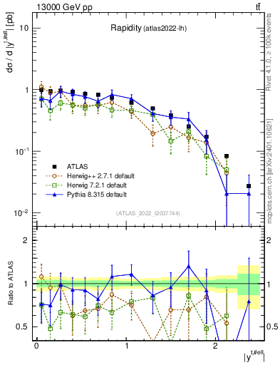 Plot of top.y in 13000 GeV pp collisions