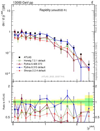 Plot of top.y in 13000 GeV pp collisions