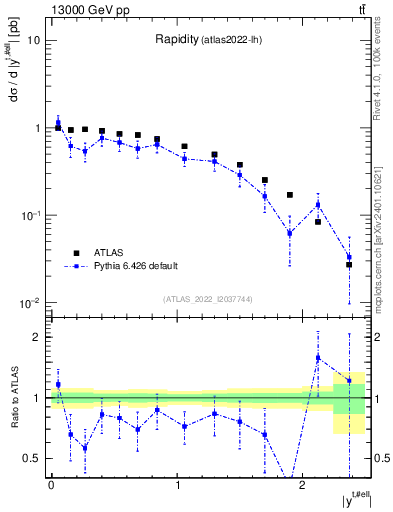 Plot of top.y in 13000 GeV pp collisions