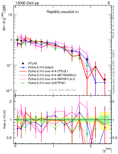 Plot of top.y in 13000 GeV pp collisions
