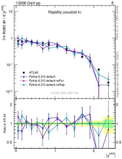 Plot of top.y in 13000 GeV pp collisions