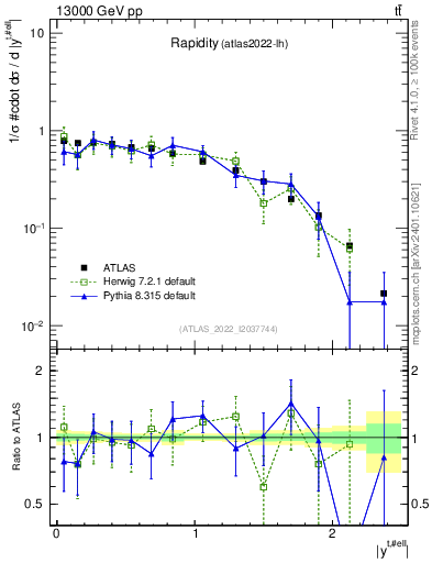Plot of top.y in 13000 GeV pp collisions