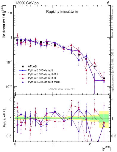 Plot of top.y in 13000 GeV pp collisions