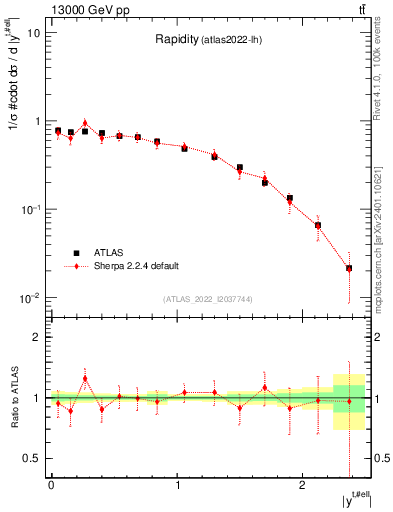 Plot of top.y in 13000 GeV pp collisions