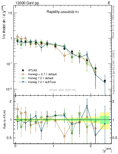 Plot of top.y in 13000 GeV pp collisions