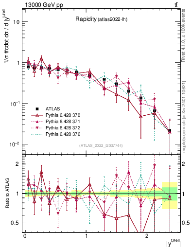 Plot of top.y in 13000 GeV pp collisions