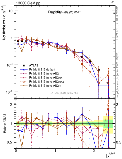 Plot of top.y in 13000 GeV pp collisions