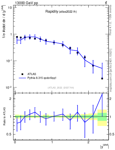 Plot of top.y in 13000 GeV pp collisions