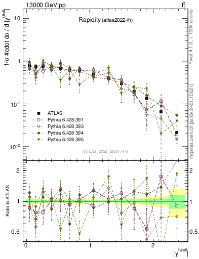 Plot of top.y in 13000 GeV pp collisions