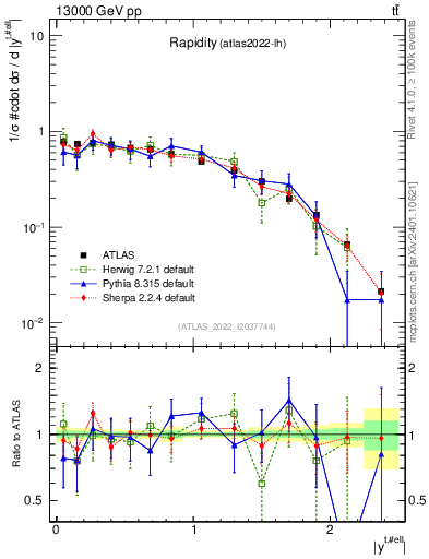 Plot of top.y in 13000 GeV pp collisions