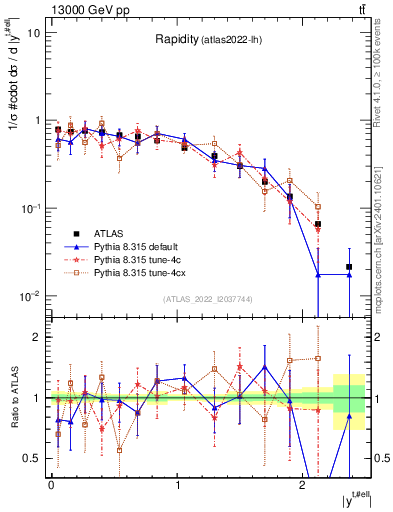 Plot of top.y in 13000 GeV pp collisions
