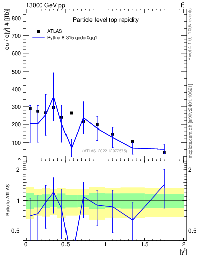 Plot of top.y in 13000 GeV pp collisions