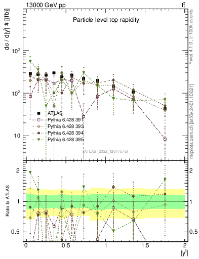 Plot of top.y in 13000 GeV pp collisions