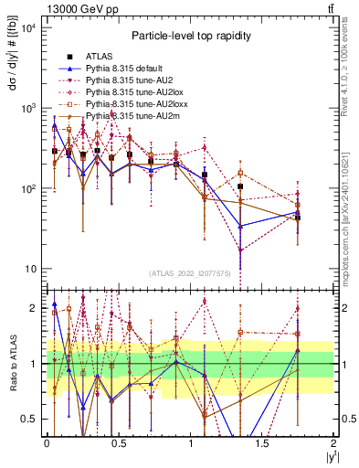 Plot of top.y in 13000 GeV pp collisions