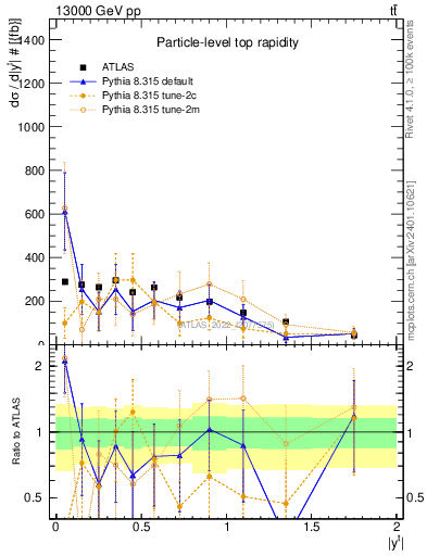 Plot of top.y in 13000 GeV pp collisions