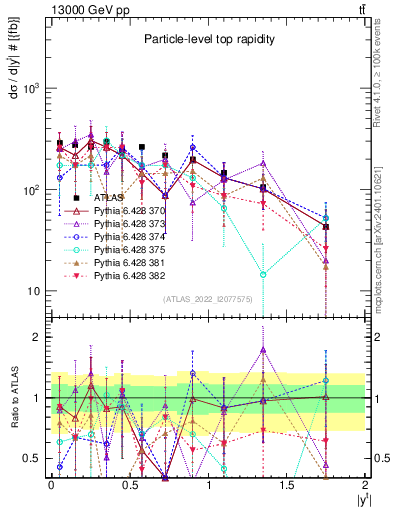 Plot of top.y in 13000 GeV pp collisions