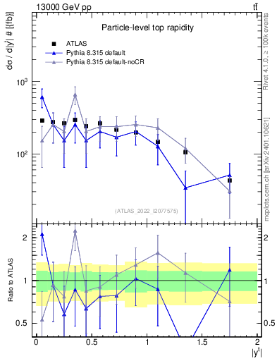Plot of top.y in 13000 GeV pp collisions