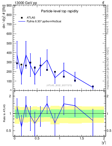 Plot of top.y in 13000 GeV pp collisions