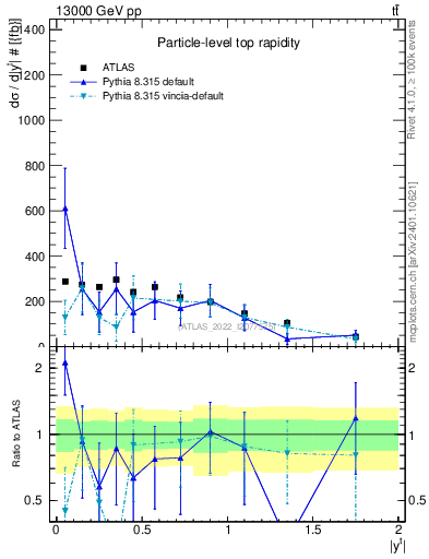 Plot of top.y in 13000 GeV pp collisions