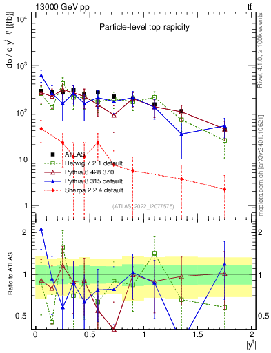 Plot of top.y in 13000 GeV pp collisions